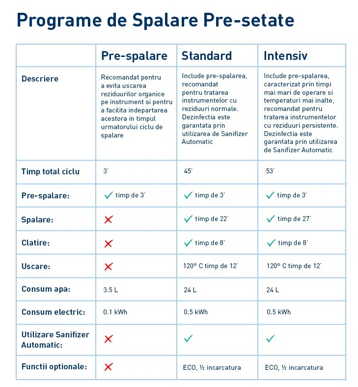 Programe de spalare Eurosafe Smart
